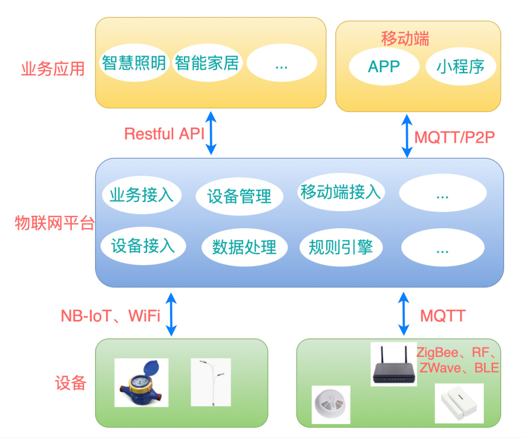物聯網APP開發 構建智能應用服務的關鍵路徑
